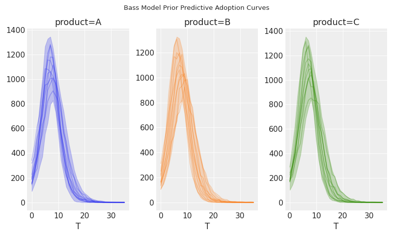 ../../_images/pymc_marketing-bass-model-1.png