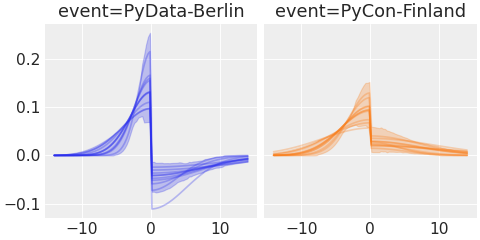 ../../_images/pymc_marketing-mmm-events-AsymmetricGaussianBasis-1.png