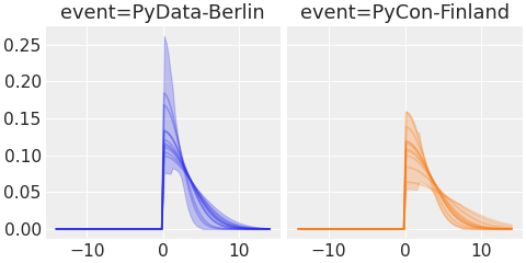../../_images/pymc_marketing-mmm-events-HalfGaussianBasis-1.png