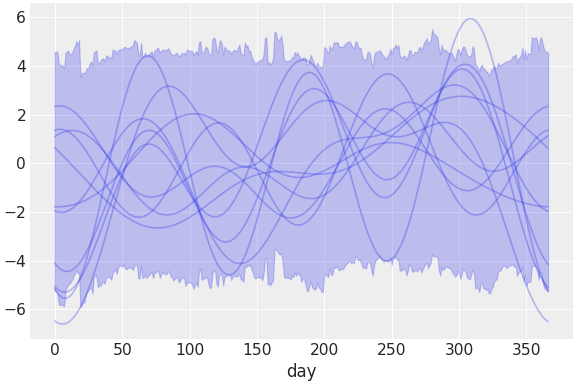 ../../_images/pymc_marketing-mmm-fourier-2.png