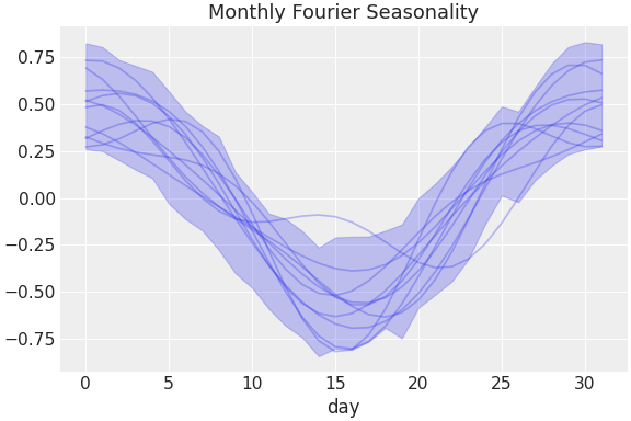 ../../_images/pymc_marketing-mmm-fourier-MonthlyFourier-1.png