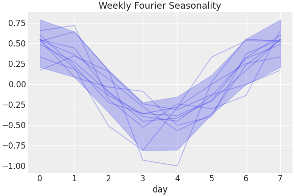 ../../_images/pymc_marketing-mmm-fourier-WeeklyFourier-1.png
